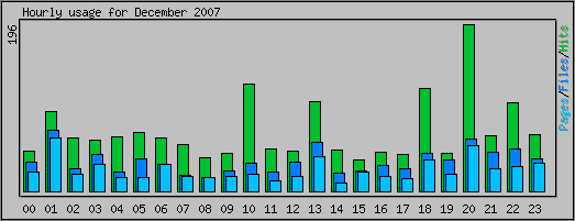 Hourly usage