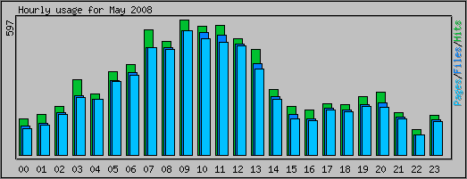 Hourly usage