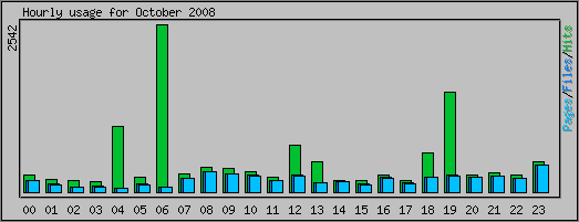 Hourly usage