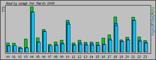 Hourly usage