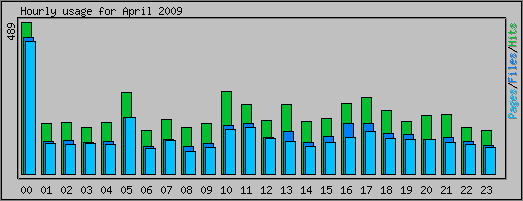 Hourly usage