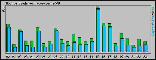 Hourly usage