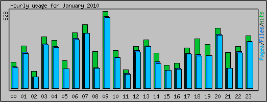 Hourly usage