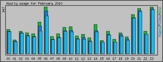 Hourly usage