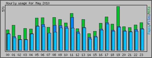 Hourly usage