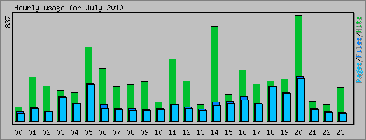 Hourly usage