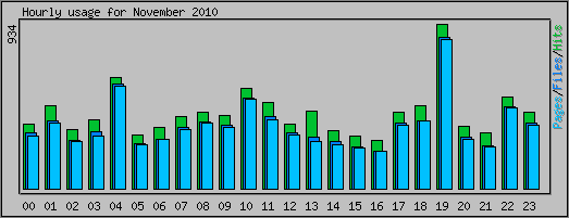 Hourly usage