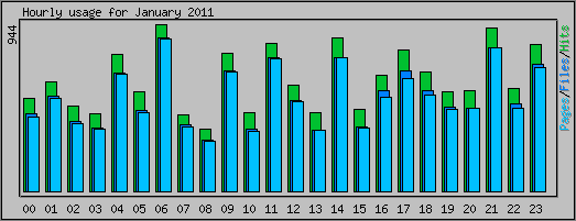 Hourly usage