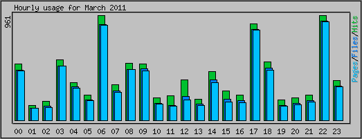 Hourly usage