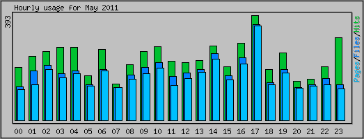 Hourly usage