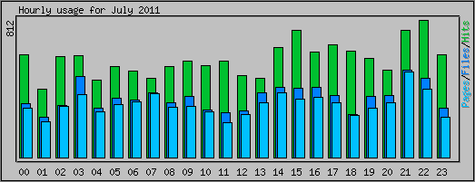 Hourly usage