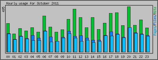 Hourly usage