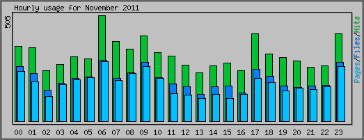 Hourly usage