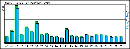 Hourly usage