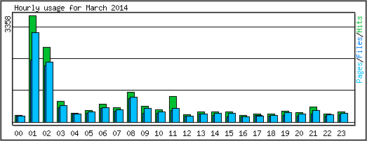 Hourly usage