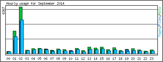 Hourly usage