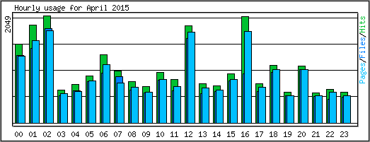 Hourly usage