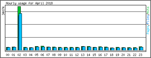 Hourly usage