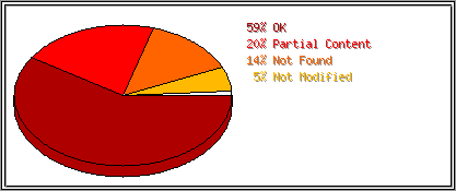 Status Codes