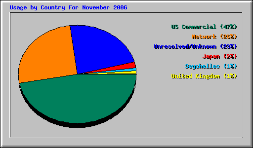 Usage by Country for November 2006