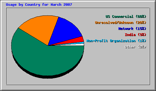 Usage by Country for March 2007