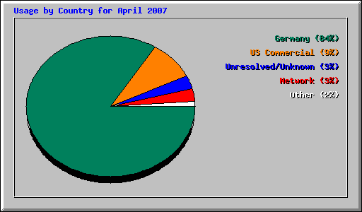 Usage by Country for April 2007