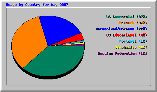 Usage by Country for May 2007