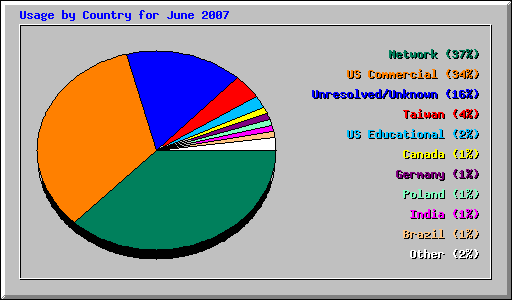 Usage by Country for June 2007