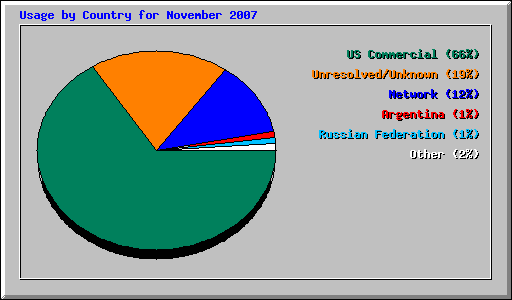 Usage by Country for November 2007