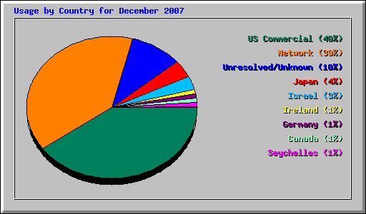 Usage by Country for December 2007