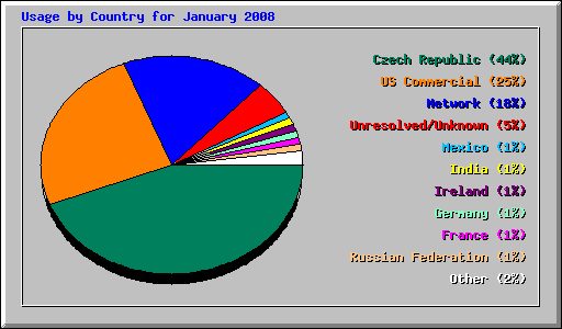 Usage by Country for January 2008