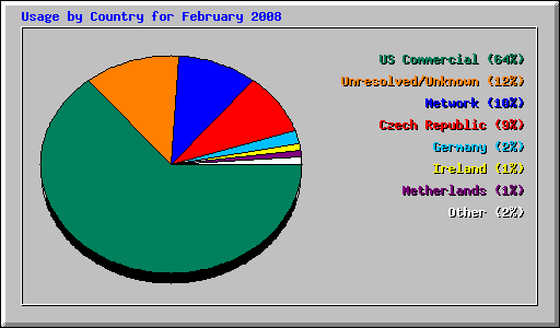 Usage by Country for February 2008