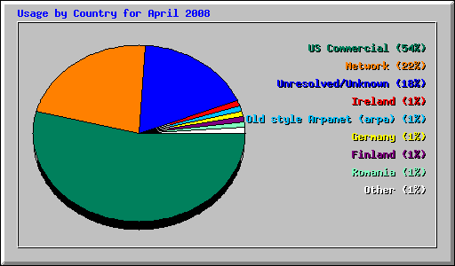 Usage by Country for April 2008