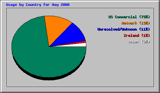 Usage by Country for May 2008