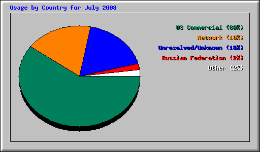 Usage by Country for July 2008