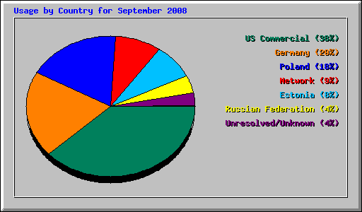 Usage by Country for September 2008