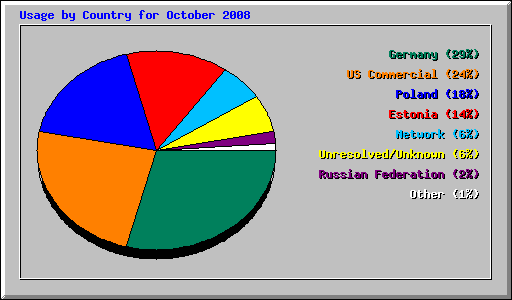 Usage by Country for October 2008