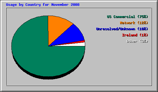 Usage by Country for November 2008