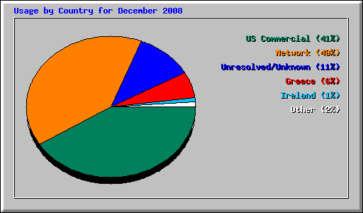 Usage by Country for December 2008