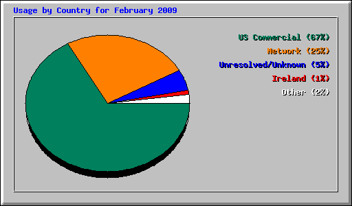 Usage by Country for February 2009