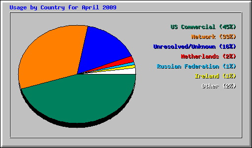 Usage by Country for April 2009