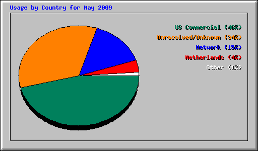 Usage by Country for May 2009