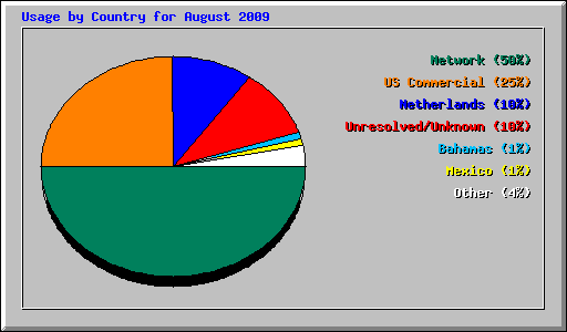 Usage by Country for August 2009