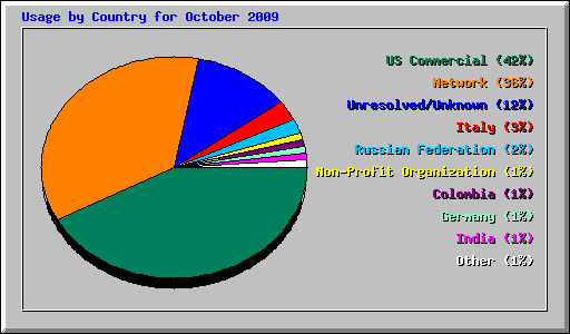 Usage by Country for October 2009