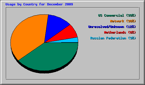Usage by Country for December 2009