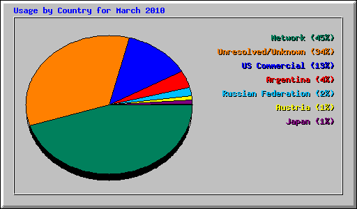 Usage by Country for March 2010