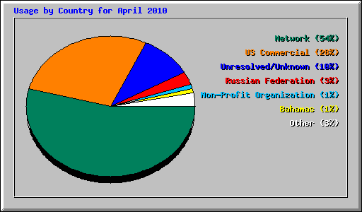 Usage by Country for April 2010