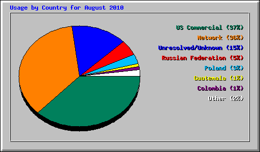 Usage by Country for August 2010