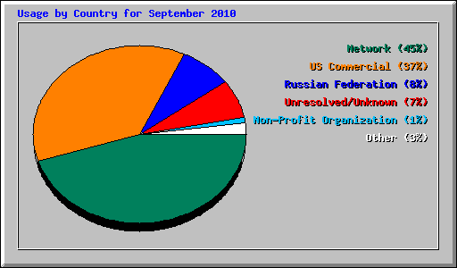 Usage by Country for September 2010