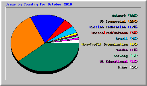 Usage by Country for October 2010